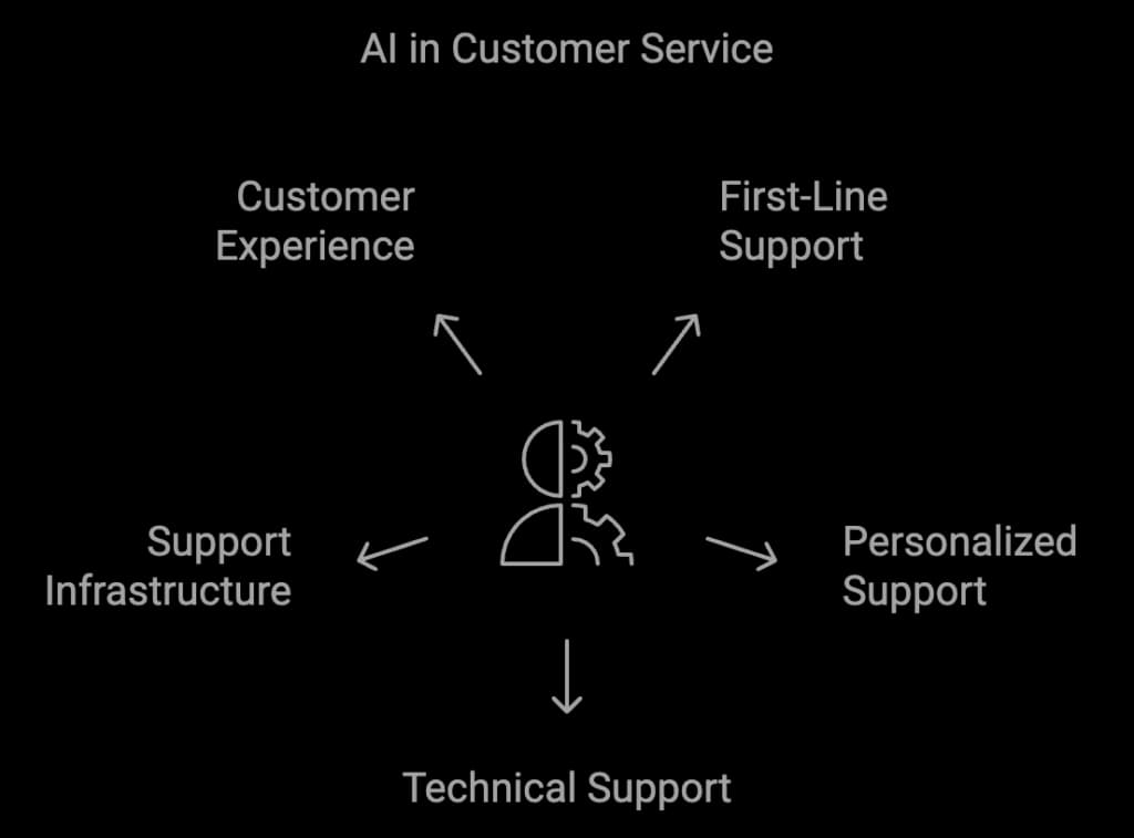 Core implementation areas of AI in customer service