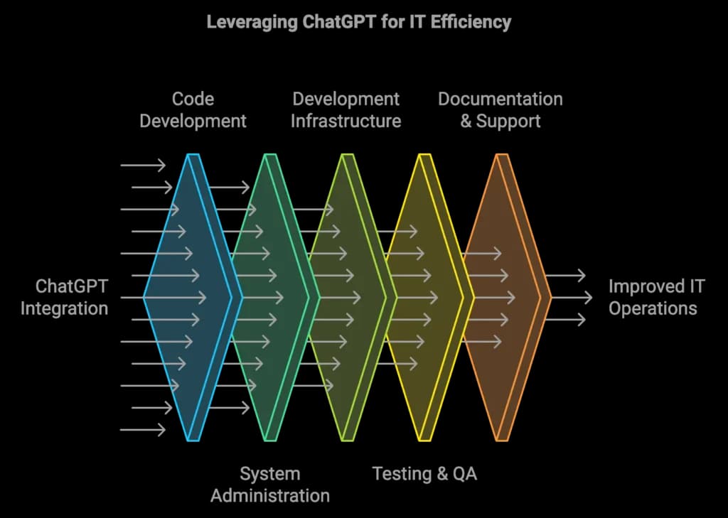 Leveraging ChatGPT for IT efficiency