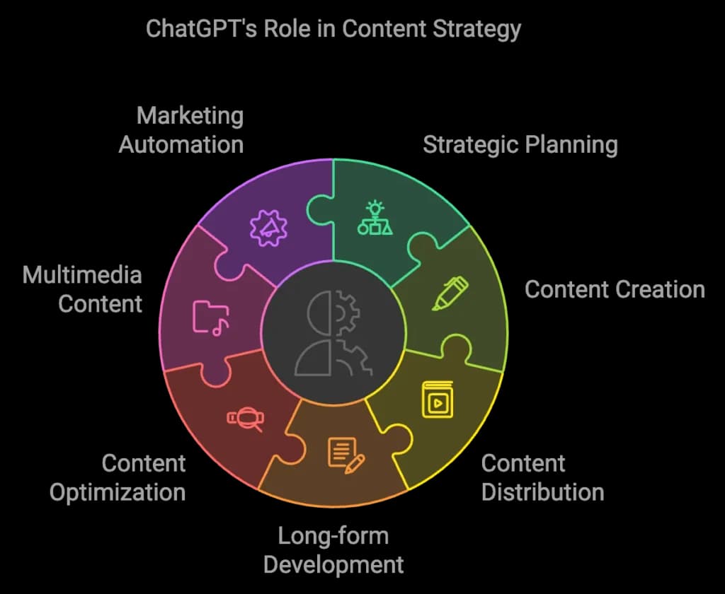 ChatGPT's role in content strategy