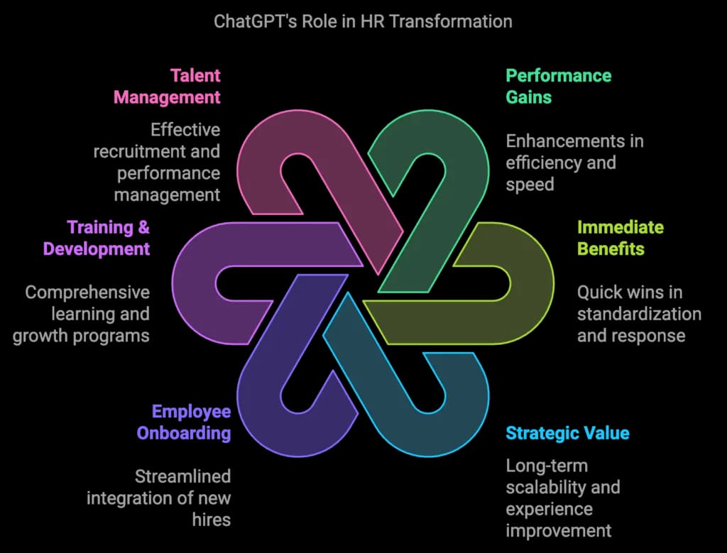 ChatGPT's role in HR transformation