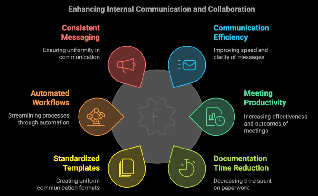 Enhancing internal communication and collaboration with ChatGPT