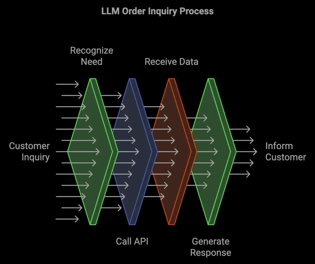 How function calling works for an order inquiry process