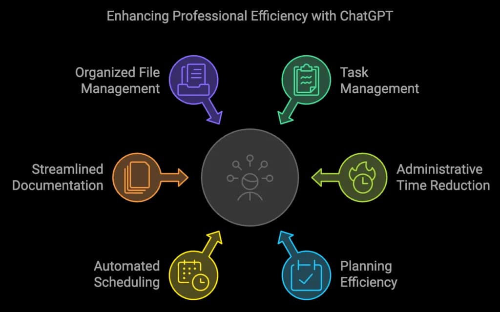 Enhancing professional efficiency with ChatGPT