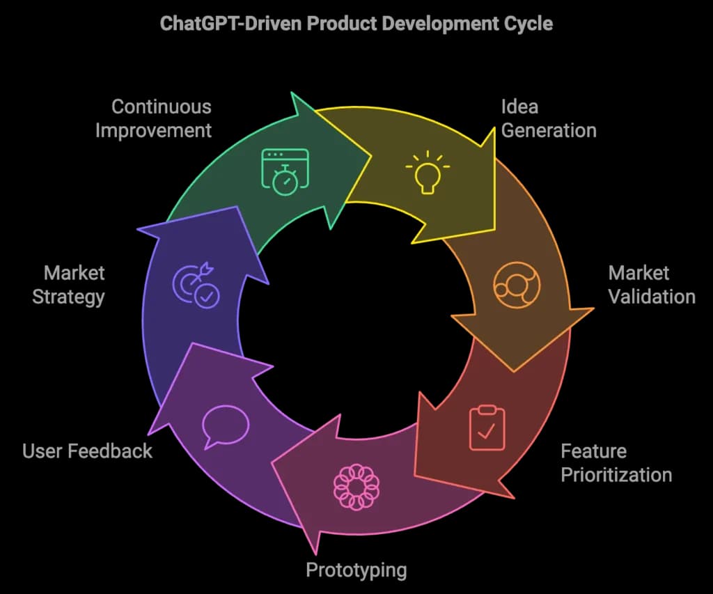 ChatGPT-driven product development cycle