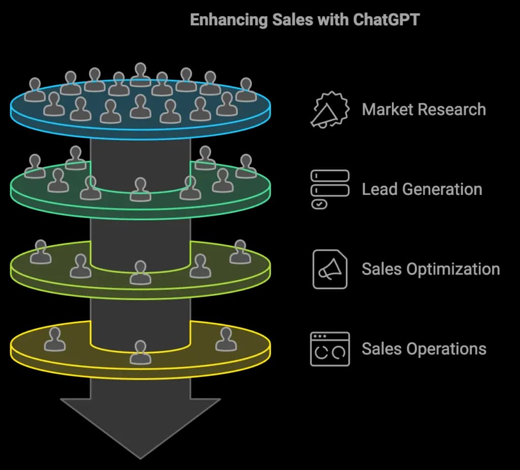 Enhancing sales with ChatGPT