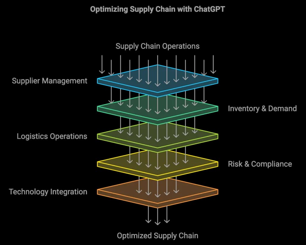 Optimizing supply chain with ChatGPT